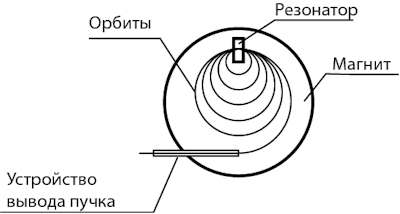 Схема микротрона