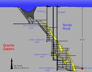Creighton mine profile