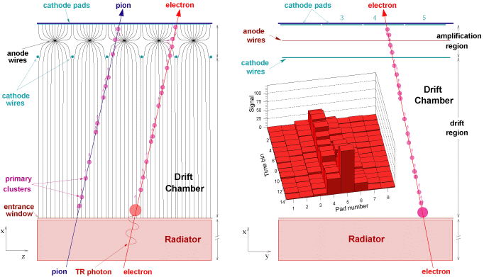    (http://aliceinfo.cern.ch/Public/en/Chapter2/Chap2_TRD.html)