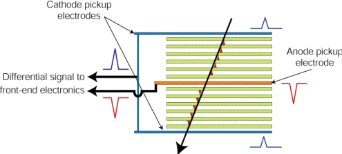 Shema of the working principle of the TOF Multigap Resistive Plate Chamber (MRPC)